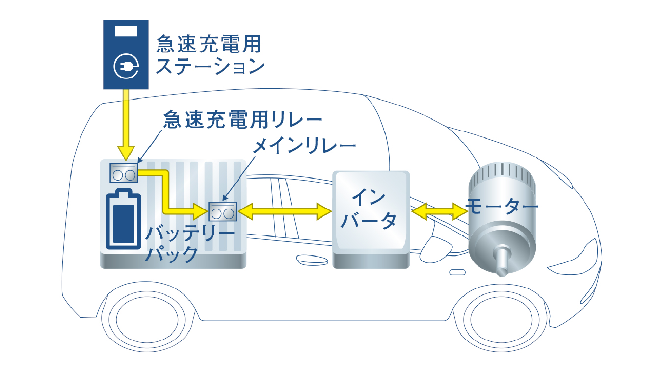 EV・HEV用高容量遮断リレーの構造、高容量遮断リレーの用途（メインリレー／急速充電用リレー）