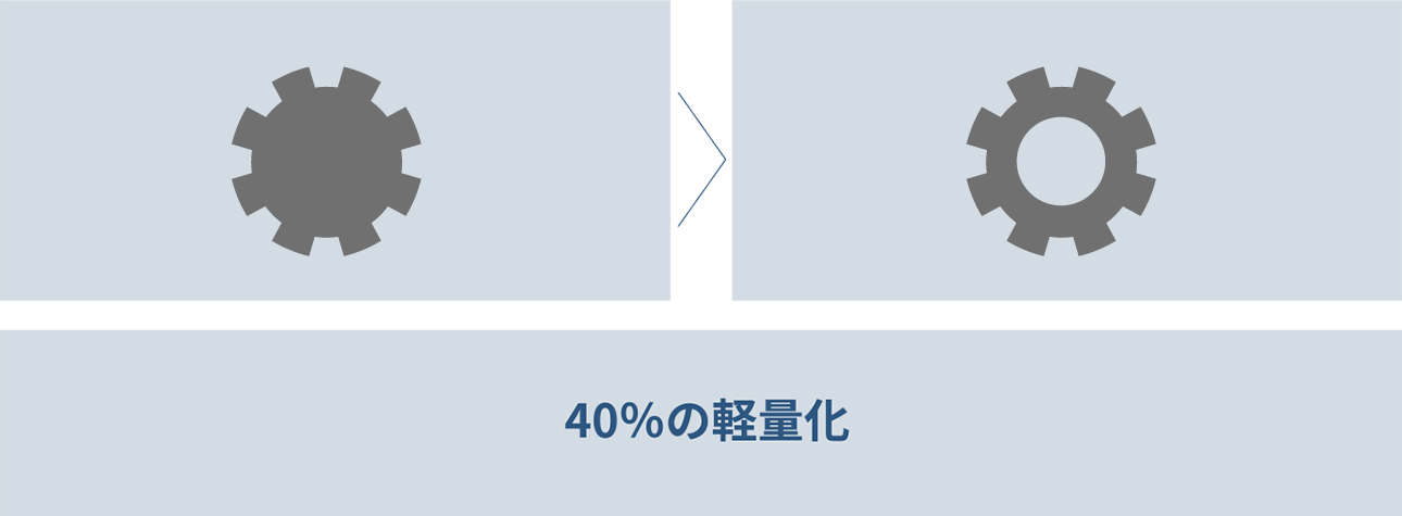 40％の軽量化