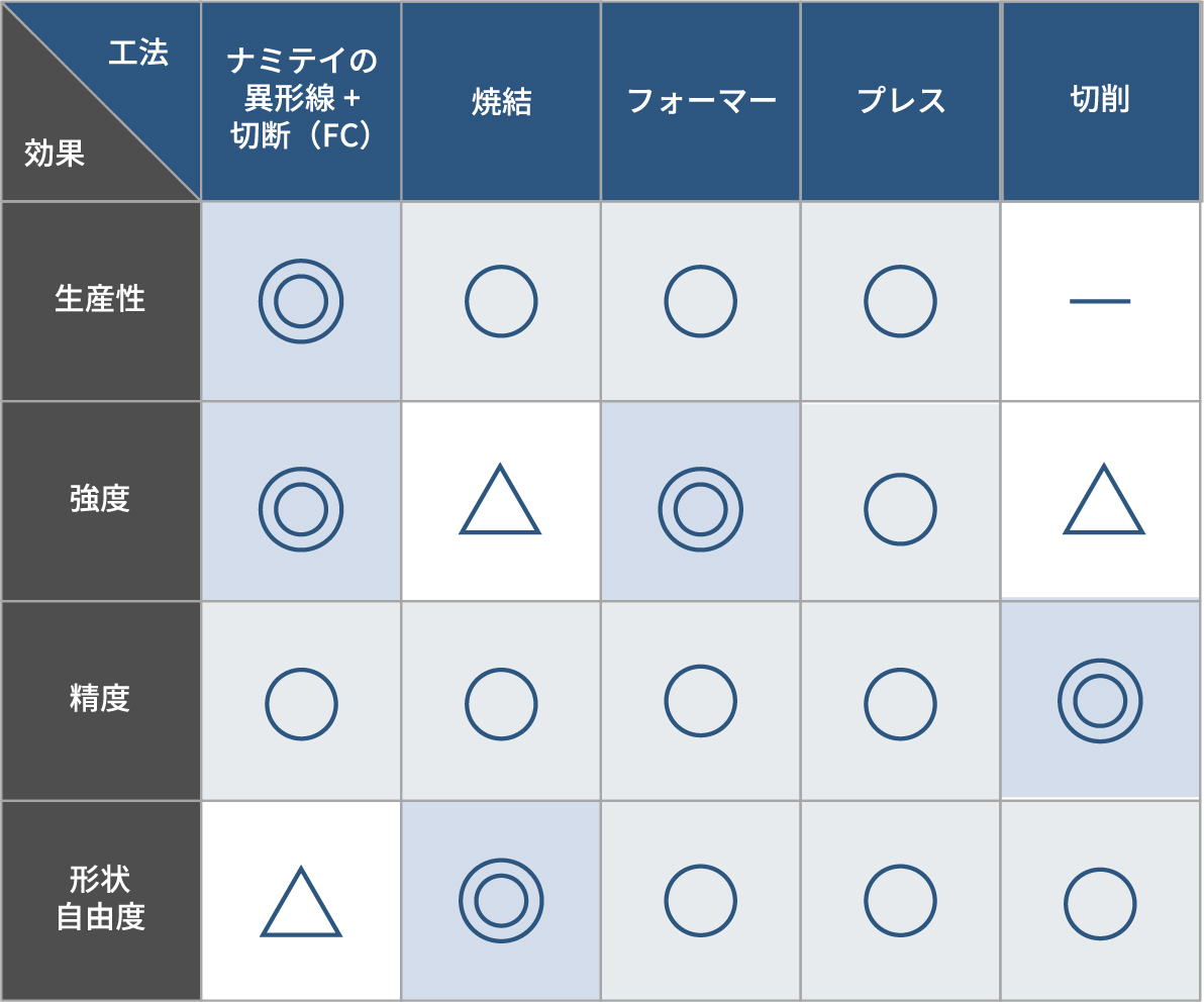 異形線を切断した部品