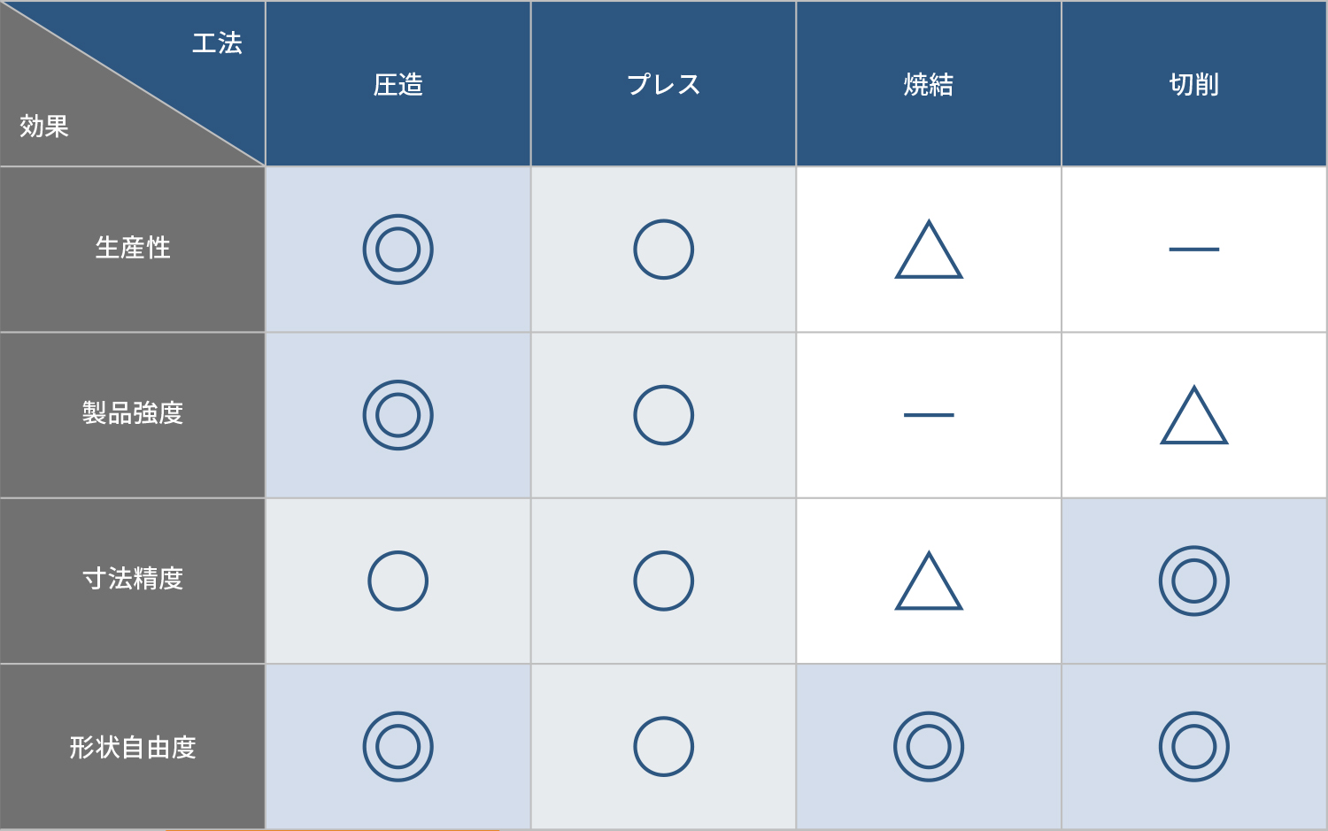 異形圧造のメリット