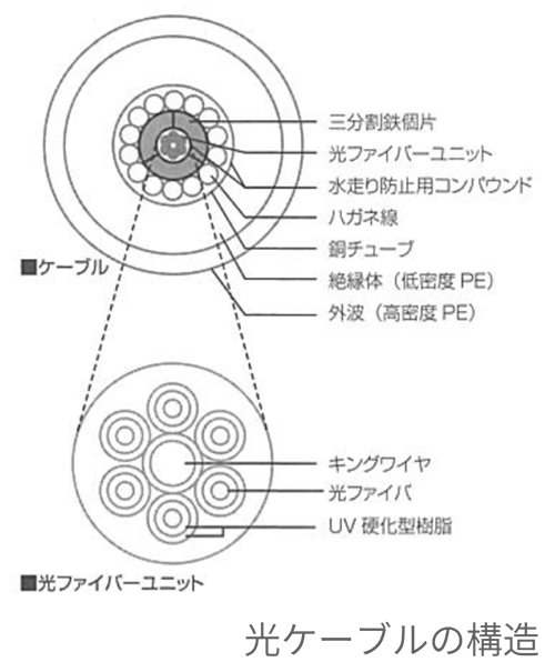 光ケーブルの構造