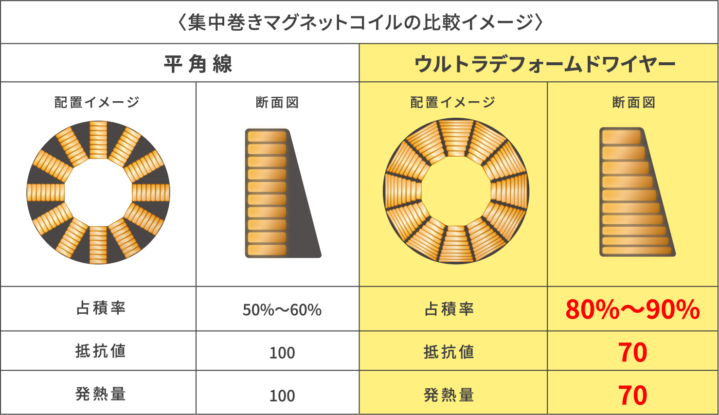 平角線とウルトラデフォームドワイヤーの比較図