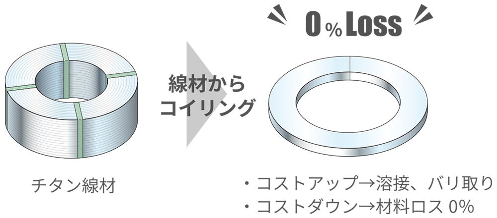 平型異形線をコイリングして作成