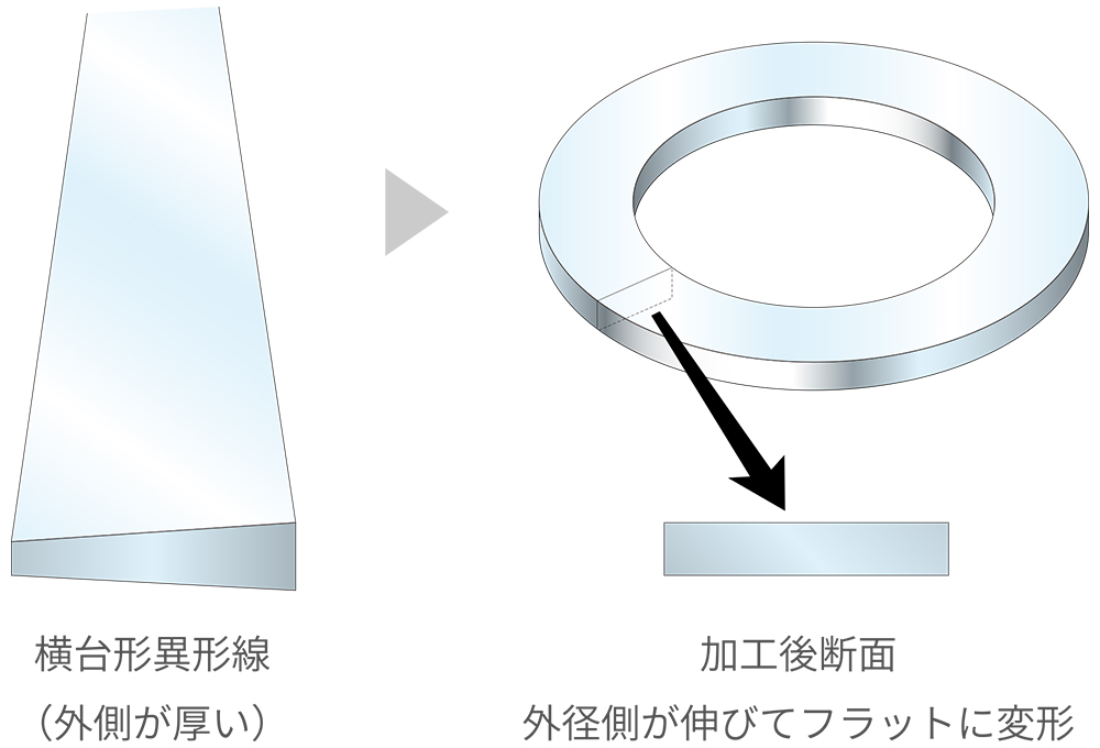 異形線からフラットなコイル部品の作成