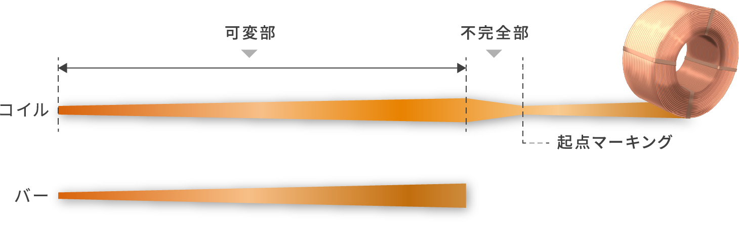 ウルトラデフォームドワイヤー納品形態（コイル、バー）